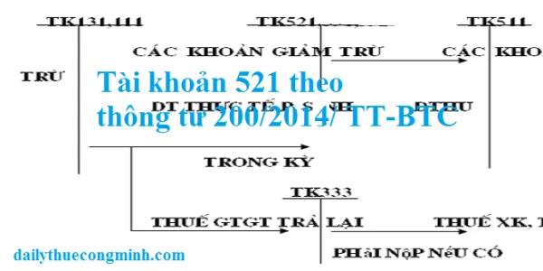 Tài khoản 521 theo thông tư 200/2014/TT-BTC