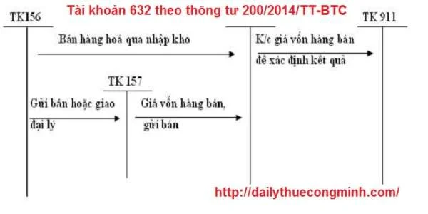 Tài khoản 632 theo thông tư 200/2014/TT-BTC