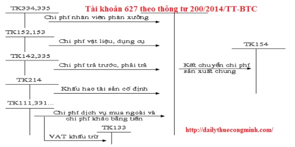 Tài khoản 627 theo thông tư 200/2014/TT-BTC