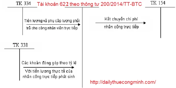 Tài khoản 622 theo thông tư 200/2014/TT-BTC