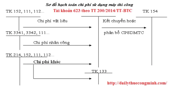 Tài khoản 623 theo thông tư 200/2014/TT-BTC