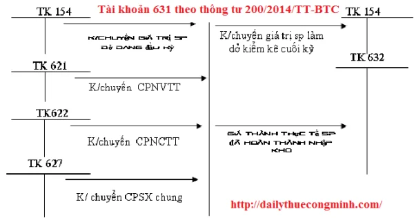 Tài khoản 631 theo thông tư 200/2014/TT-BTC