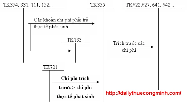 Tài khoản 335 Theo thông tư 200/2014/TT-BTC