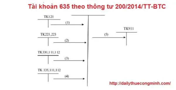 Tài khoản 635 theo thông tư 200/2014/TT-BTC