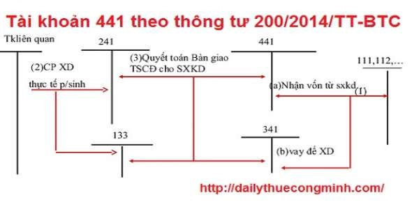 Tài khoản 441 theo thông tư 200/2014/TT-BTC