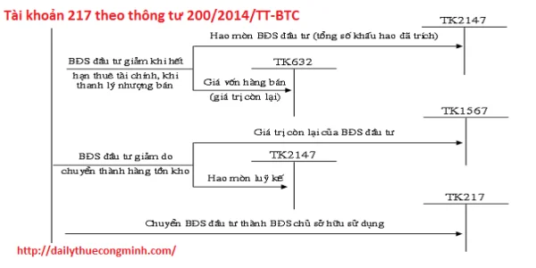 Tài khoản 217 theo thông tư 200/2014/TT-BTC