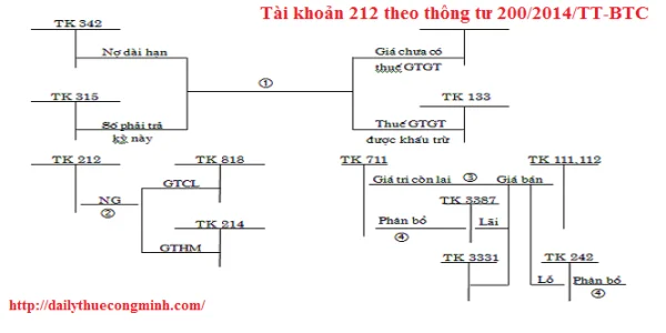 Tài khoản 212 theo thông tư 200/2014/TT-BTC