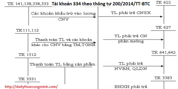 Tài khoản 334 theo thông tư 200/2014/TT-BTC