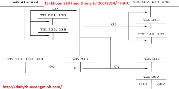 Tài khoản 214 theo thông tư 200/2014/TT-BTC