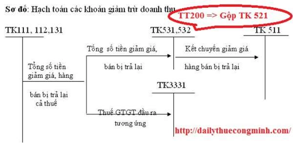 Hạch toán các khoản giảm trừ doanh thu theo Thông tư 200