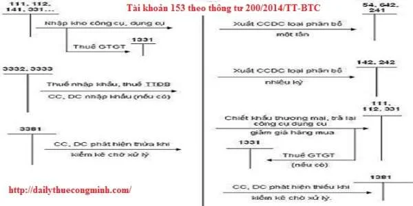 Tài khoản 153 theo thông tư 200/2014/TT-BTC