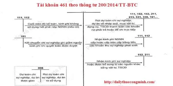 Tài khoản 461 theo thông tư 200/2014/TT-BTC