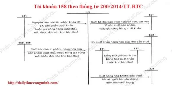 Tài khoản 158 theo thông tư 200/2014/TT-BTC