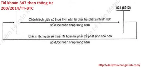 Tài khoản 347 theo thông tư 200/2014/TT-BTC