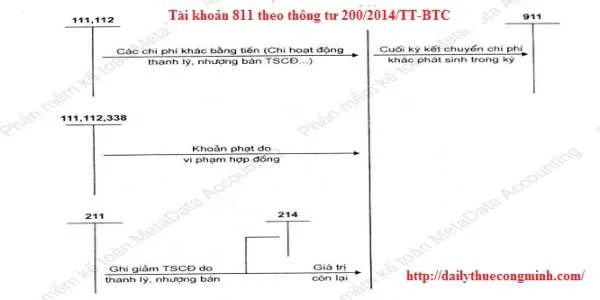 Tài khoản 811 theo thông tư 200/2014/TT-BTC