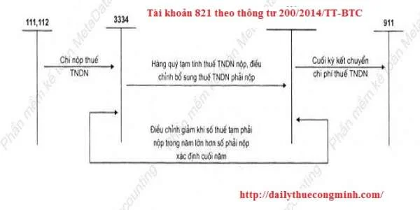 Tài khoản 821 theo thông tư 200/2014/TT-BTC