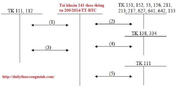 Tài khoản 141 theo thông tư 200/2014/TT-BTC