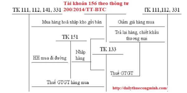 Tài khoản 156 theo thông tư 200/2014/TT-BTC