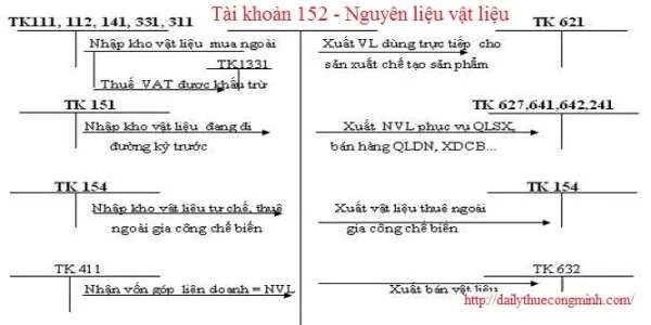 Tài khoản 152 theo thông tư 133 năm 2016