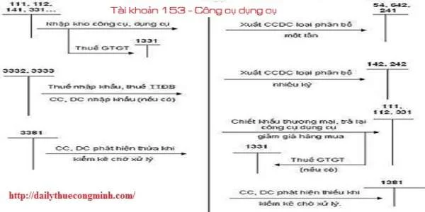 Tài khoản 153 theo thông tư 133 năm 2016