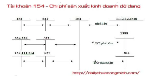 Tài khoản 154 theo thông tư 133 năm 2016