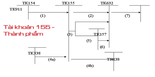 Tài khoản 155 theo thông tư 133 năm 2016