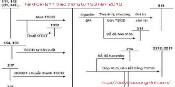 Tài khoản 211 theo thông tư 133 năm 2016