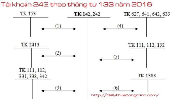 Tài khoản 242 theo thông tư 133 năm 2016