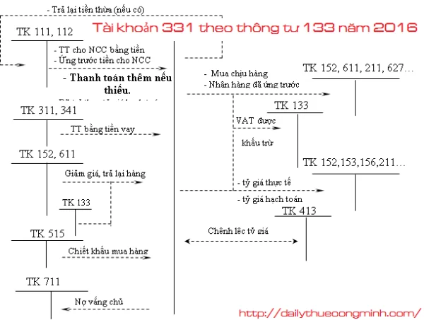 Tài khoản 331 theo thông tư 133 năm 2016