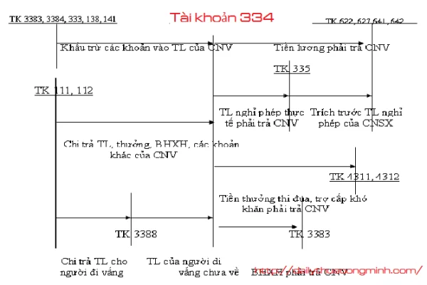 Tài khoản 334 theo thông tư 133 năm 2016