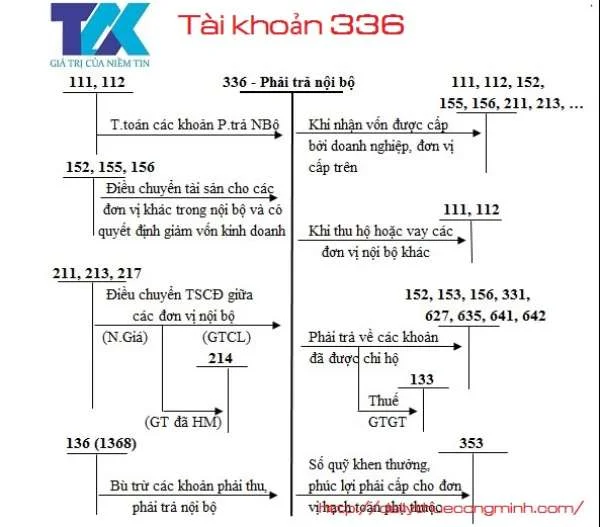 Tài khoản 336 theo thông tư 133 năm 2016