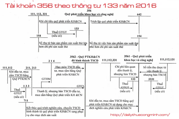 Tài khoản 356 theo thông tư 133 năm 2016