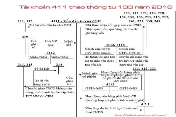 Tài khoản 411 theo thông tư 133 năm 2016