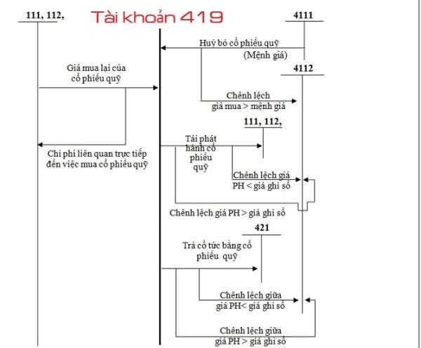 Tài khoản 419 theo thông tư 133 năm 2016