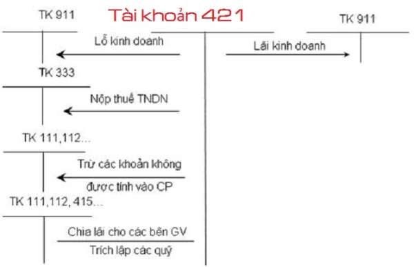 Tài khoản 421 theo thông tư 133 năm 2016