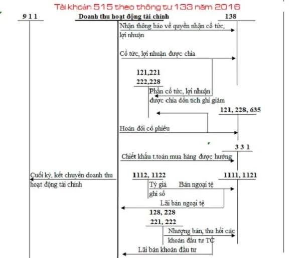 Tài khoản 515 theo thông tư 133 năm 2016