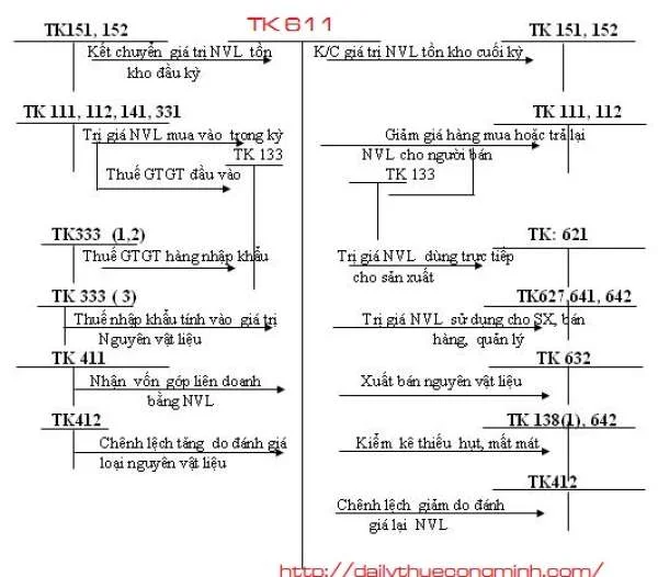 Tài khoản 611 theo thông tư 133 năm 2016