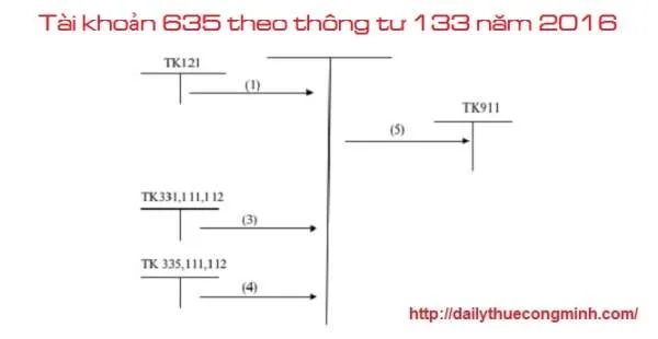 Tài khoản 635 theo thông tư 133 năm 2016