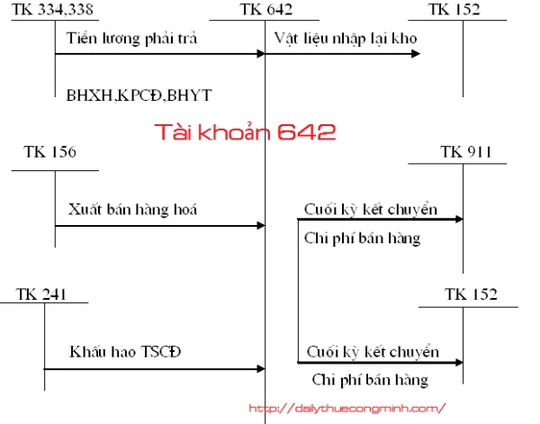 Tài khoản 642 theo thông tư 133 năm 2016