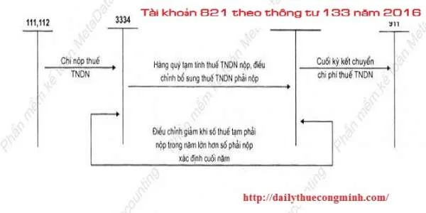 Tài khoản 821 theo thông tư 133 năm 2016