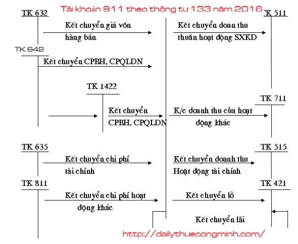 Tài khoản 911 theo thông tư 133 năm 2016