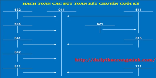 Chi tiết cách định khoản các bút toán cuối kỳ