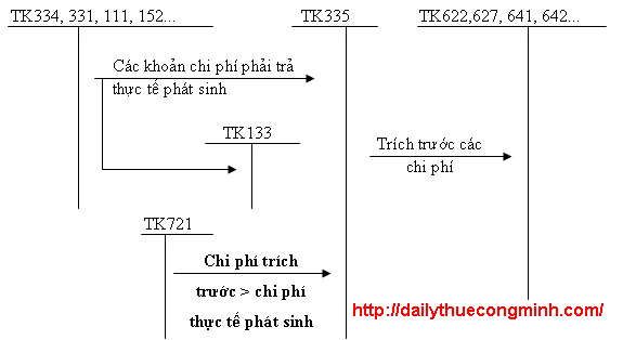 335 là tài khoản gì