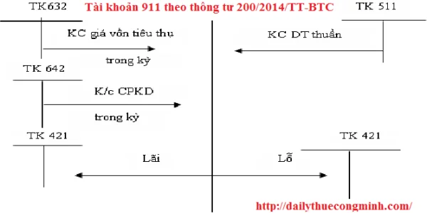 Tài khoản 911 theo thông tư 200/2014/TT-BTC